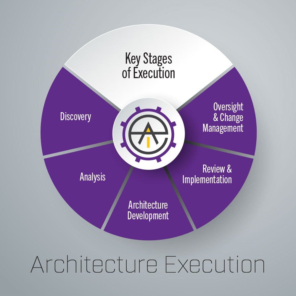 enterprise architecture execution